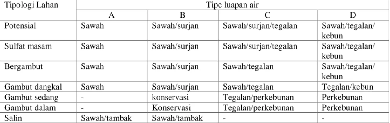 Tabel 2.  Acuan penataan lahan masing-masing tipologi lahan dan tipe luapan air                  di lahan pasang surut
