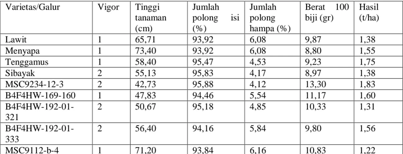 Tabel 3. Pengujian beberapa varietas/galur kedelai di lahan pasang surut Jambi 