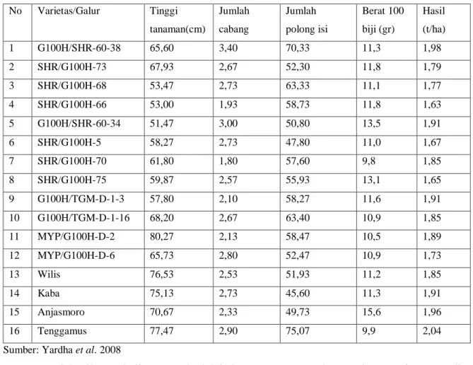 Tabel  4.  Pertumbuhan dan hasil kedelai dilahan pasang surut Jambi MK 2008  No  Varietas/Galur  Tinggi  tanaman(cm)  Jumlah  cabang  Jumlah   polong isi  Berat 100  biji (gr)  Hasil  (t/ha)  1  G100H/SHR-60-38  65,60  3,40  70,33  11,3  1,98  2  SHR/G100H