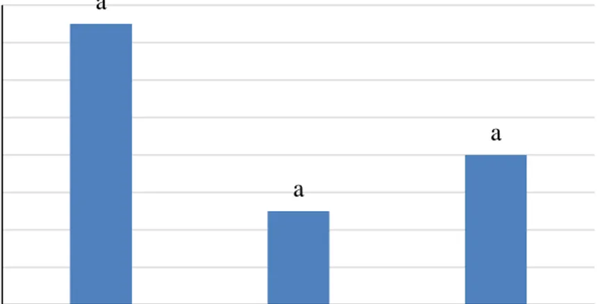 Gambar 1. Grafik rata-rata sintasan larva ikan betok selama penelitian 