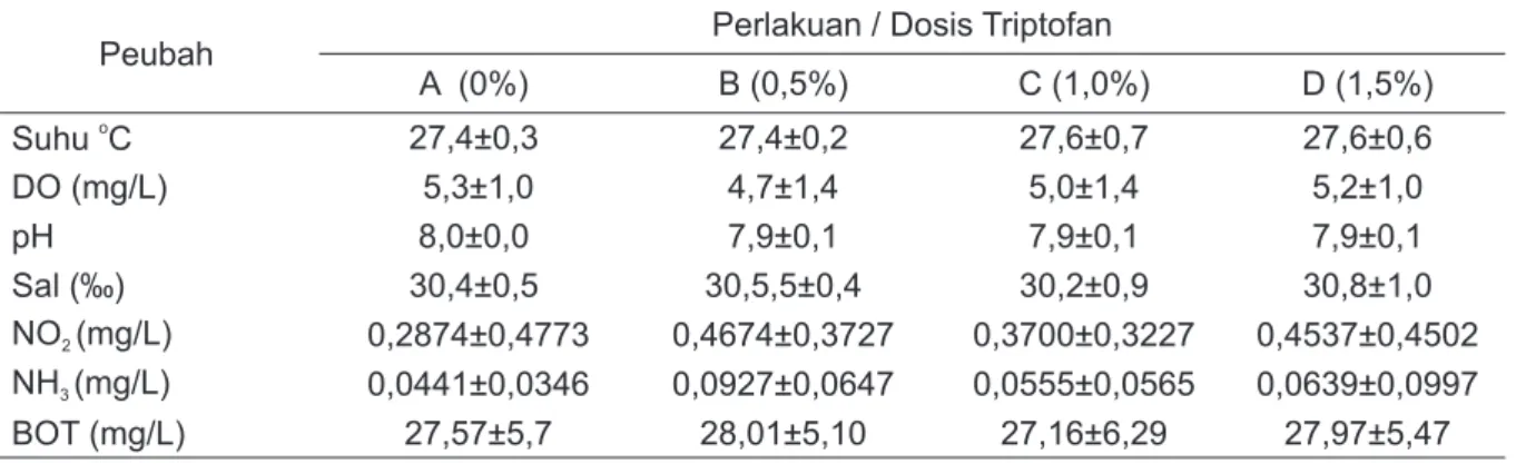 Figure 1. Weight growth of tiger prawn during experiment. Remark: Different of  tryptophan dosage ♦: 0%, 