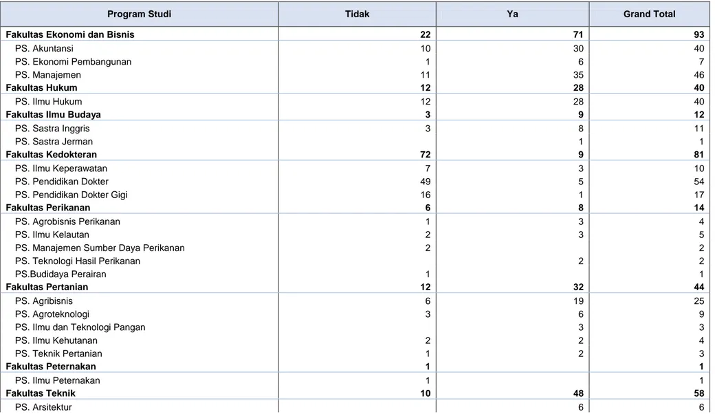 Tabel 2.2 Status pekerjaan alumni per program studi 