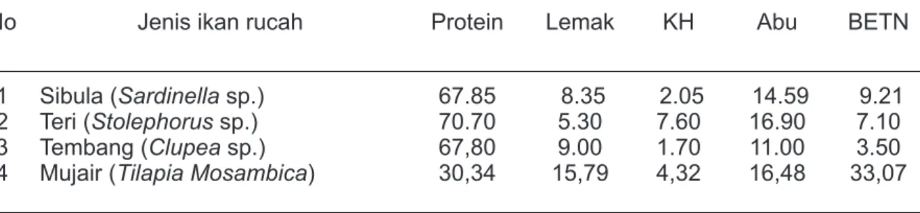 Tabel 1. Analisis proksimat ikan sibula, tembang, mujair dan teri (% bahan kering)