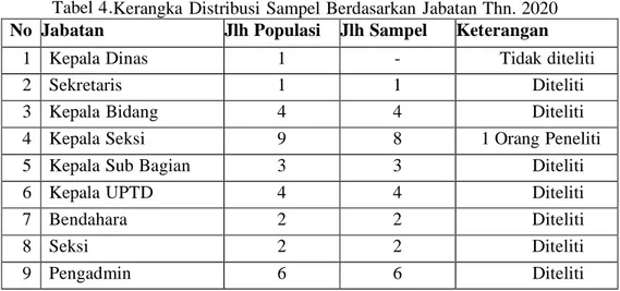 Tabel 4.Kerangka  Distribusi Sampel Berdasarkan  Jabatan Thn. 2020  No  Jabatan  Jlh Populasi  Jlh Sampel  Keterangan 