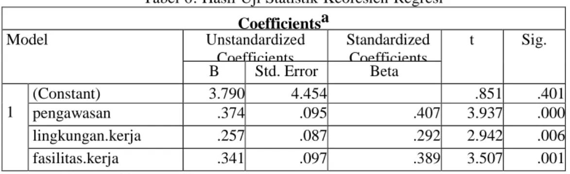 Tabel 6. Hasil Uji Statistik Keofesien Regresi  Coefficientsa  Model  Unstandardized  Coefficients  Standardized Coefficients  t  Sig
