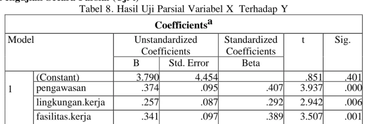 Tabel 8. Hasil Uji Parsial Variabel X  Terhadap Y  Coefficientsa  Model  Unstandardized  Coefficients  Standardized Coefficients  t  Sig