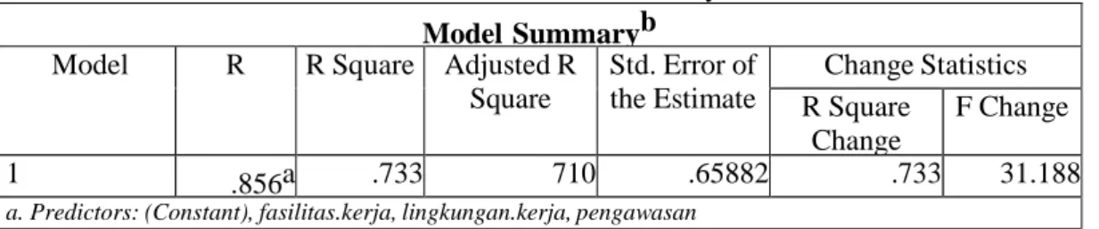 Tabel 9. Model Summary  Model Summaryb  Model  R  R Square  Adjusted R 