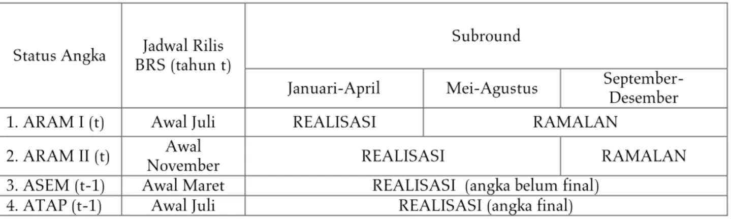 Tabel 1.  Perbandingan Luas Panen, Produktivitas dan Produksi Padi (Sawah+Ladang)  Di Kepulauan Riau dan Indonesia, 2012-2014 