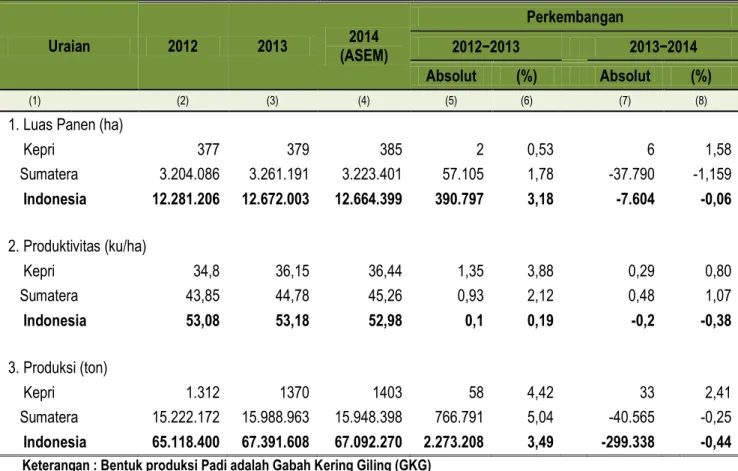 Tabel 2.  Perbandingan Luas Panen, Produktivitas dan Produksi Padi Sawah  Di Kepulauan Riau dan Indonesia, 2012-2014 