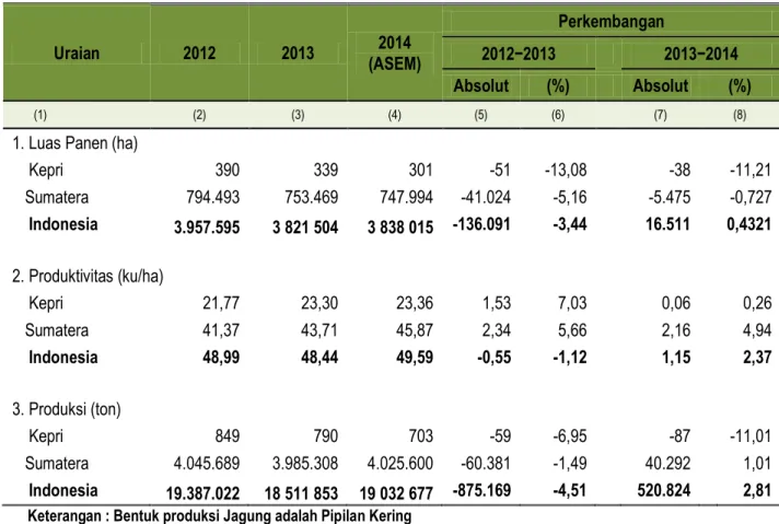 Tabel 3.  Perbandingan Luas Panen, Produktivitas dan Produksi Jagung  Di Kepulauan Riau dan Indonesia, 2012-2014 