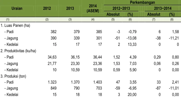 Tabel 5.  Perbandingan Luas Panen, Produktivitas dan Produksi Kedelai  Di Kepulauan Riau dan Indonesia, 2012-2014 