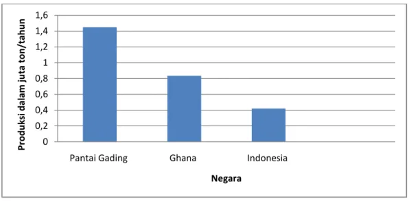 Gambar 1.1. Grafik Perbandingan Negara Penghasil Produksi Kakao Terbesar di            Dunia 