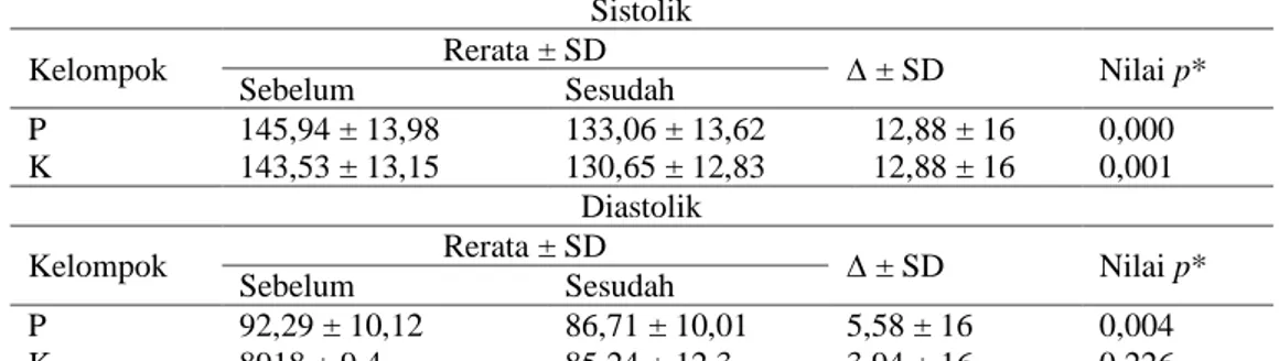 Tabel 3 Perbedaan Nilai Sistolik dan Diastolik kelompok Intervensi dan Kontrol  