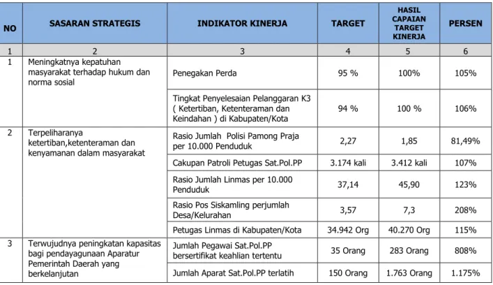 Tabel R.E.1  Capaian Sasaran Strategis 