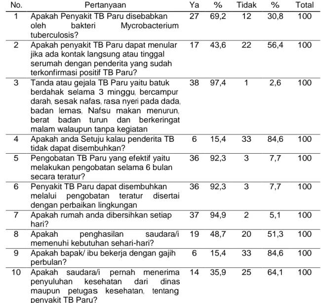 Tabel  1.  Distribusi  Ferkuensi  berdasarkan  Pertanyaan  Tingkat  Pengetahuan 