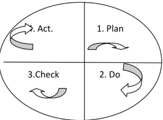 Gambar 2.1 Siklus PDCA