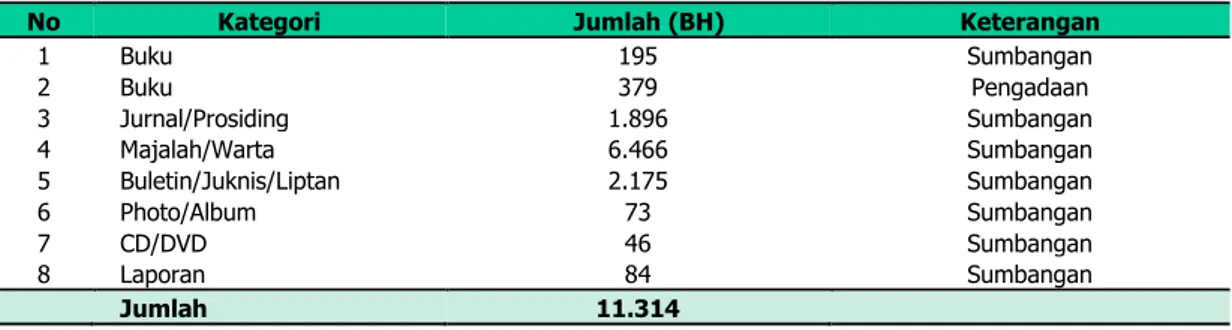 Tabel  13.  Jumlah  seluruh  koleksi  Perpustakaan  BPTP  Balitbangtan  Riau  sampai  pada  Tahun  2017 