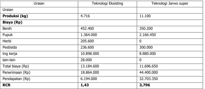 Tabel 17. Analisa Kelayakan Eknonomi Teknologi Petani dan Teknologi Jarwo super 