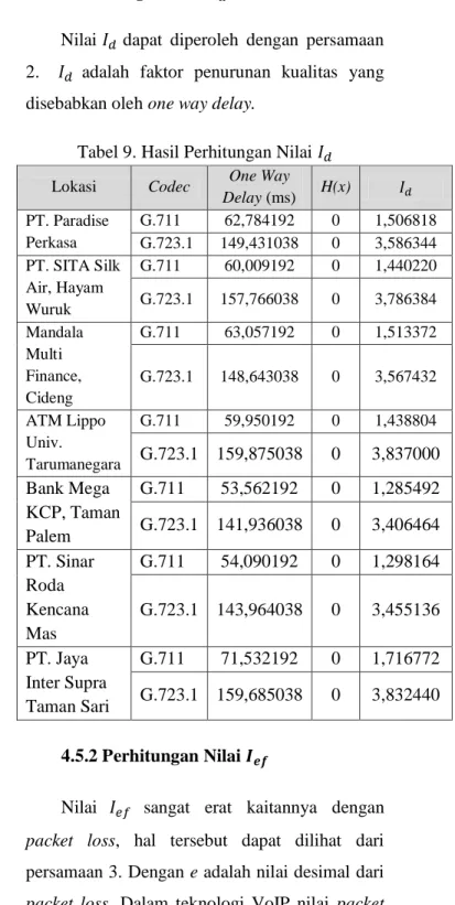 Tabel 8. Hasil Pengukuran Packet Loss  Lokasi  Codec  Packet Loss (%)  PT. Paradise  Perkasa  G.711  0,000 G.723.1 0,100  PT