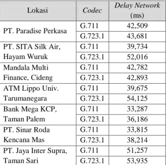 Tabel 5. Pengukuran Delay Network   Lokasi  Codec  Delay Network 