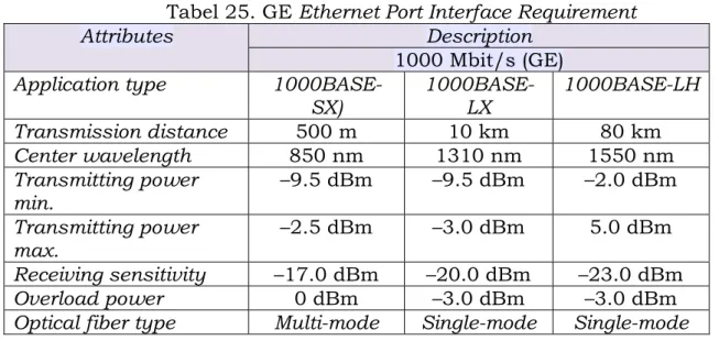 Tabel 25. GE Ethernet Port Interface Requirement 