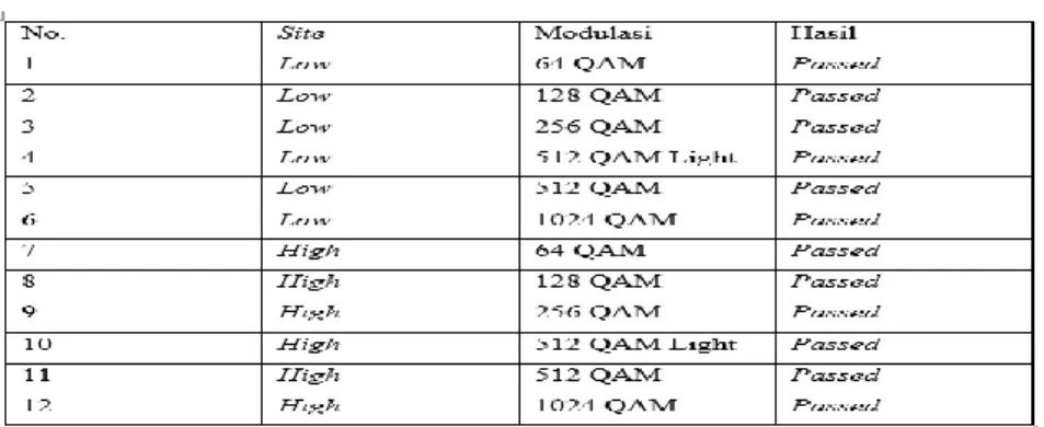 Tabel 5 Hasil pengukuran spectrum mask pada low site dan high site 