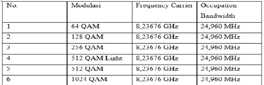 Tabel 7 Hasil pengukuran Occupation Spacing Channel Bandwidth High site 