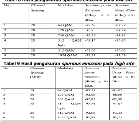 Tabel 8 Hasil pengukuran spurious emission pada low site