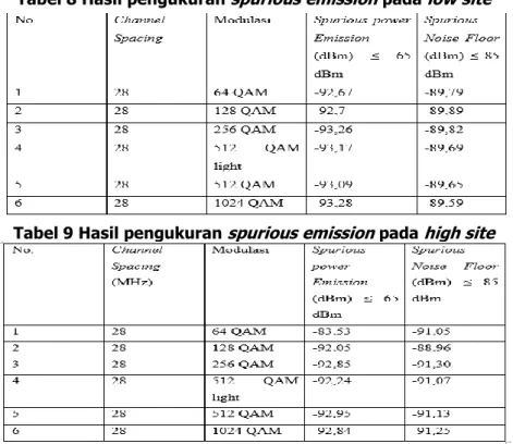 Tabel 8 Hasil pengukuran spurious emission pada low site