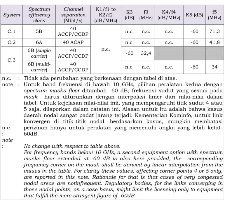 Tabel 3. RF Spectrum Mask untuk D1 s/d D8 