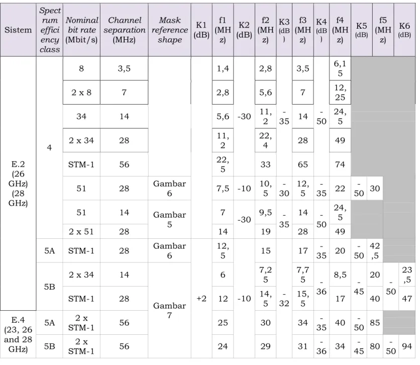 Tabel 5. RF Spectrum Mask untuk E.3, E.4 (&gt; 30GHz) 