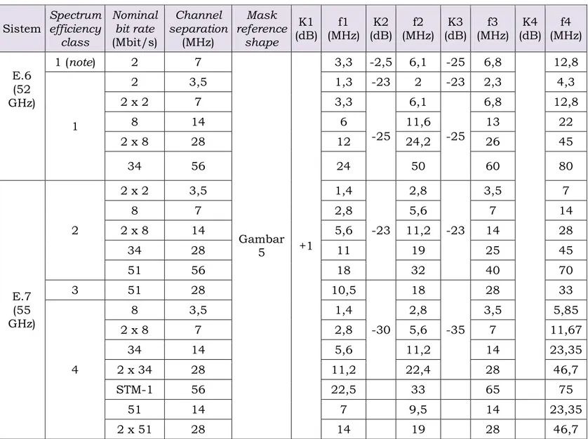 Tabel 7. Transmission Capacity  