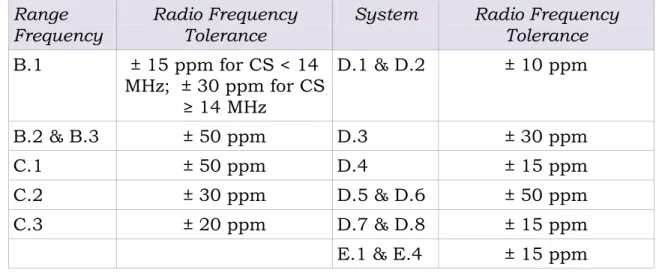 Tabel 8. BER sebagai fungsi dari Receive Input Signal Level RSL untuk   system B 