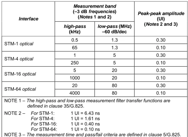 Tabel 5. Parameter Jitter Generation Untuk STM-N tipe A Regenerators  Measurement band  (–3 dB frequencies)  (Notes 1 and 2)  Interface  high-pass   (kHz)  low-pass (MHz) –60 dB/dec  Peak-peak amplitude(UI) (Notes 2 and 3)  0.5 1.3  0.30  STM-1 optical  65