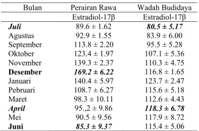 Tabel  1.  Rataan  estradiol-17β  (pg/ml)  ikan  gabus  yang  diperoleh  dari  perairan  rawa dan wadah budidaya
