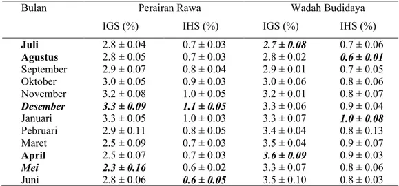 Tabel  2.  Rataan  IGS  (%)  dan  IHS  (%)  ikan  gabus yang  diperoleh  dari  perairan  rawa dan wadah budidaya