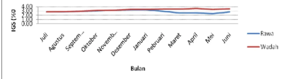 Gambar 2. Grafik perbandingan perkembangan IGS ikan gabus setiap bulan dari  perairan rawa dan wadah budidaya