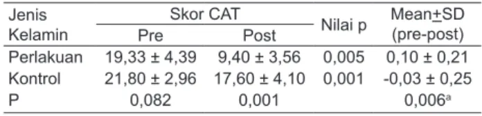 Tabel 5 menunjukkan hasil uji beda skor CAT  antara kelompok perlakuan dan kelompok kontrol