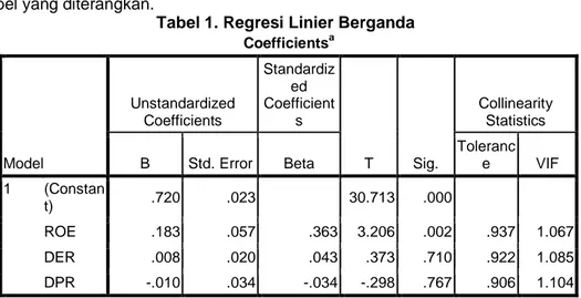 Tabel 1. Regresi Linier Berganda  Coefficients a Model  Unstandardized Coefficients  Standardized Coefficients  T  Sig