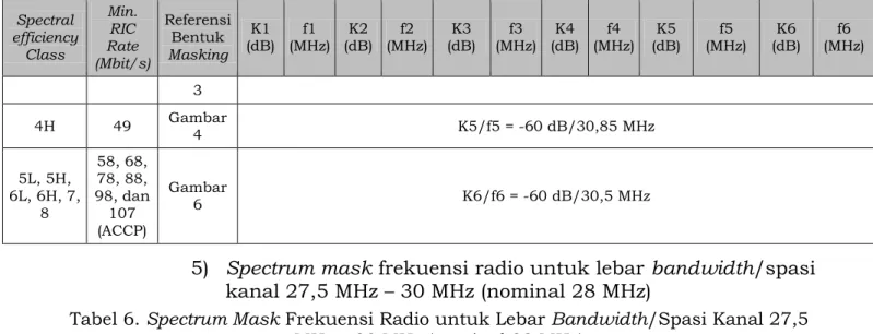 Tabel 6. Spectrum Mask Frekuensi Radio untuk Lebar Bandwidth/Spasi Kanal 27,5  MHz – 30 MHz (nominal 28 MHz)  Spectral  efficiency  Class  Min