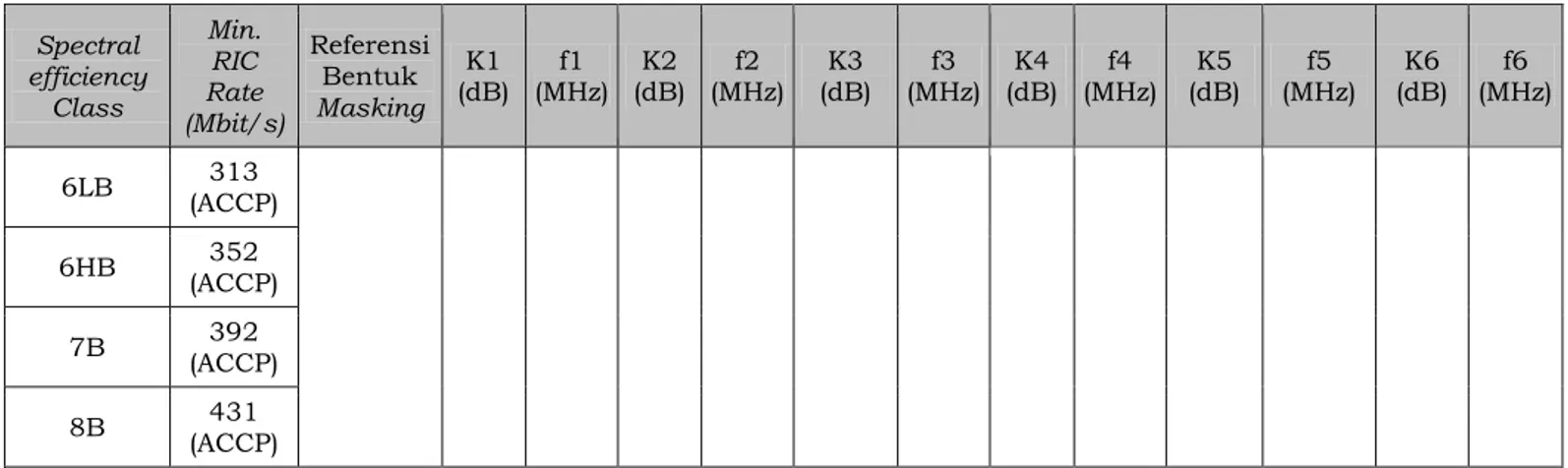 Tabel 9. Spectrum Mask Frekuensi Radio untuk Lebar Bandwidth/Spasi Kanal 112  MHz  Spectral  efficiency  Class  Min