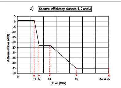 Gambar 2. Referensi Bentuk Spectrum Mask untuk Spectral Efficiency Class 1, 2,  dan 3 (range frekuensi radio di bawah 57 GHz) 