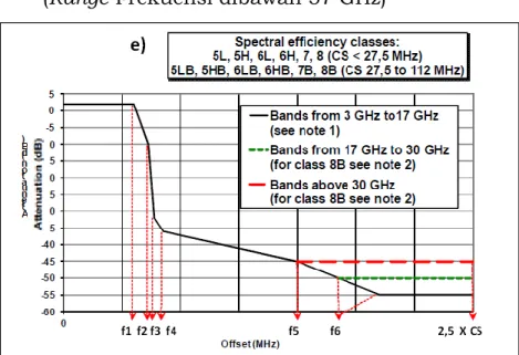Gambar 6. Referensi Bentuk Spectrum Mask untuk Spectral Efficiency Class 5L, 5H,  6L, 6H, 7, 8, 5LB, 5HB, 6LB, 6HB, 7B, 8B (Range Frekuensi di bawah 57 GHz) 
