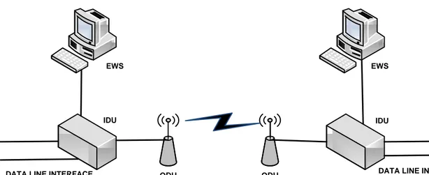 Gambar 1. Konfigurasi Sederhana Perangkat Komunikasi Radio Titik Ke  Titik Melalui Gelombang Mikro dengan Sistem Digital Hybrid 
