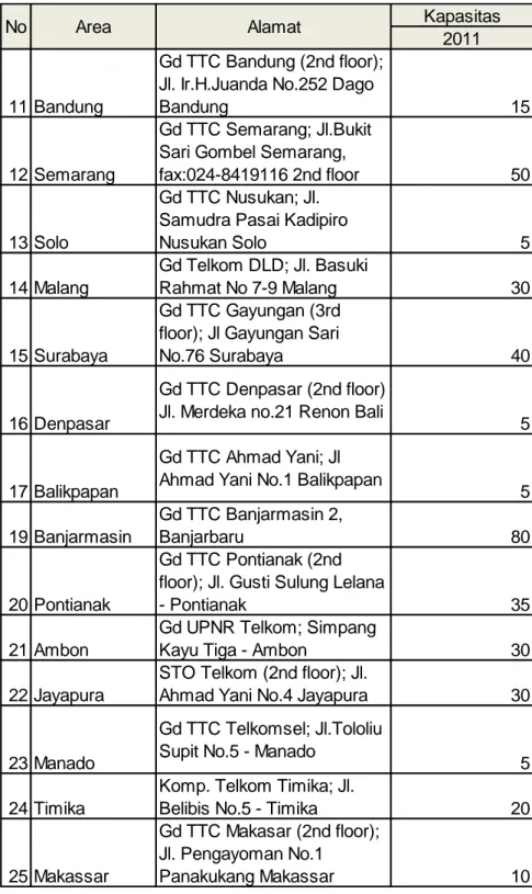 Tabel A.1   Daftar  lokasi  Sentral  Gerbang  beserta  Kapasitas  yang  disediakan  untuk  Interkoneksi (lanjutan)  Kapasitas201111 BandungGd TTC Bandung (2nd floor); 