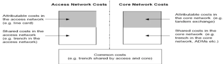 Gambar 2.  Hubungan antara biaya langsung, biaya bersama dan  biaya umum 