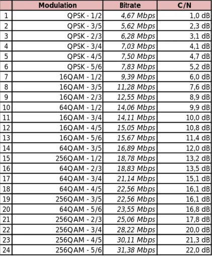 Tabel 12. Tabel Hasil Perhitungan Bitrate dan Carrier to Noise Ratio  (C/N)  Modulation Bitrate C/N 1 QPSK - 1/2 4,67 Mbps 1,0 dB 2 QPSK - 3/5 5,62 Mbps 2,3 dB 3 QPSK - 2/3 6,28 Mbps 3,1 dB 4 QPSK - 3/4 7,03 Mbps 4,1 dB 5 QPSK - 4/5 7,50 Mbps 4,7 dB 6 QPSK