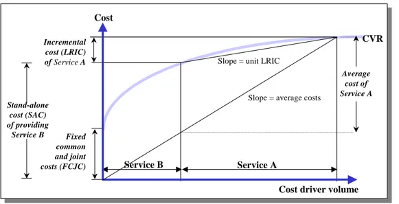 Gambar 3.1: Definisi LRIC  Cost Service AService BIncremental cost (LRIC) 