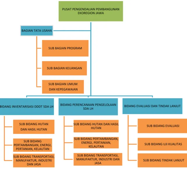 Gambar 1  Struktur organisasi P3E Jawa  (Permen KLHK No. 18 tahun 2015)