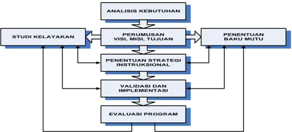 Gambar 1. Pendekatan Sistem dalam Perencanaan dan Pengembangan Kurikulum  Selain tinjauan pendekatan sistem dalam perencanaan kurikulum, di bawah  ini  digambarkan  bagaimana  kerangka  konseptual  dan  operasional  dari  perencanaan kurikulum 